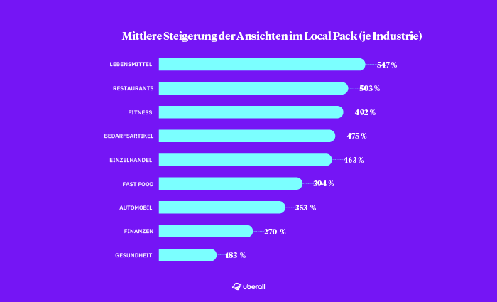 Studie zum Google Local Pack: Mehr Ansichten in allen Industrien