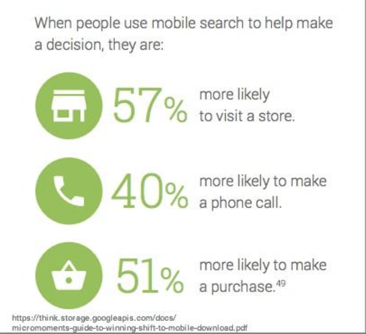 Consumers more likely to purchase with mobile