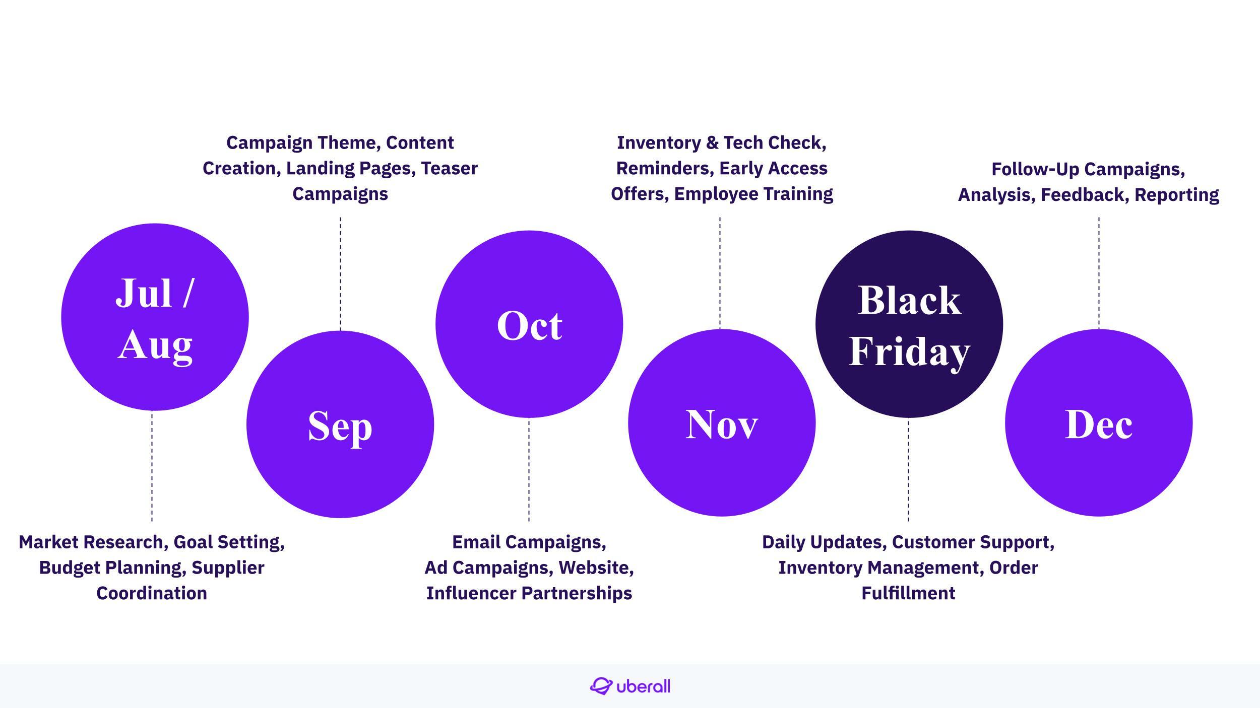 Uberall Black Friday Marketing Plan