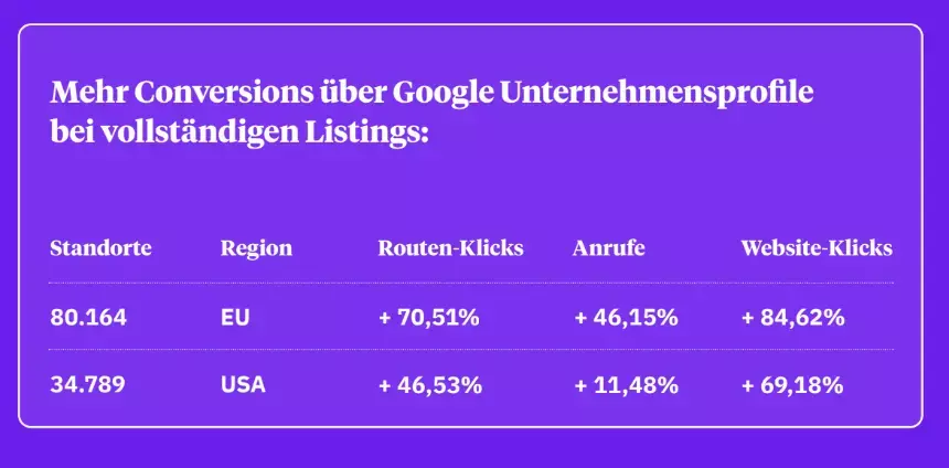 Datenbereinigung sorgt für mehr Conversions