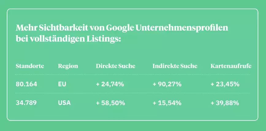 Datenbereinigung sorgt für mehr Sichtbarkeit