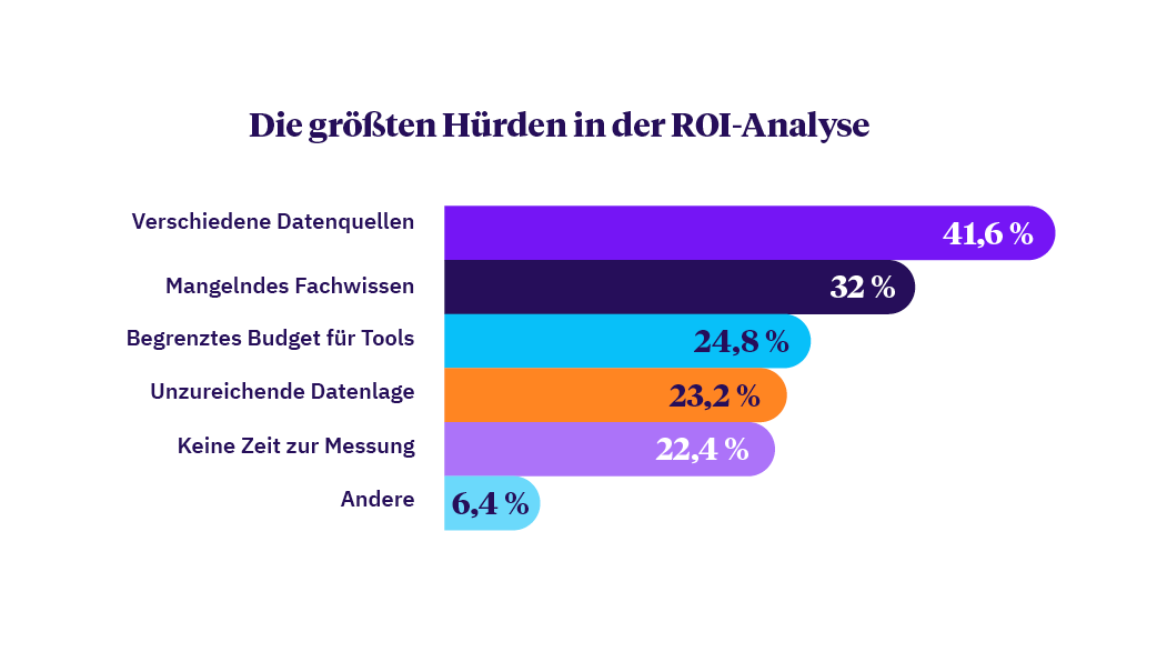 Marketing ROI Hürden bei der Messung