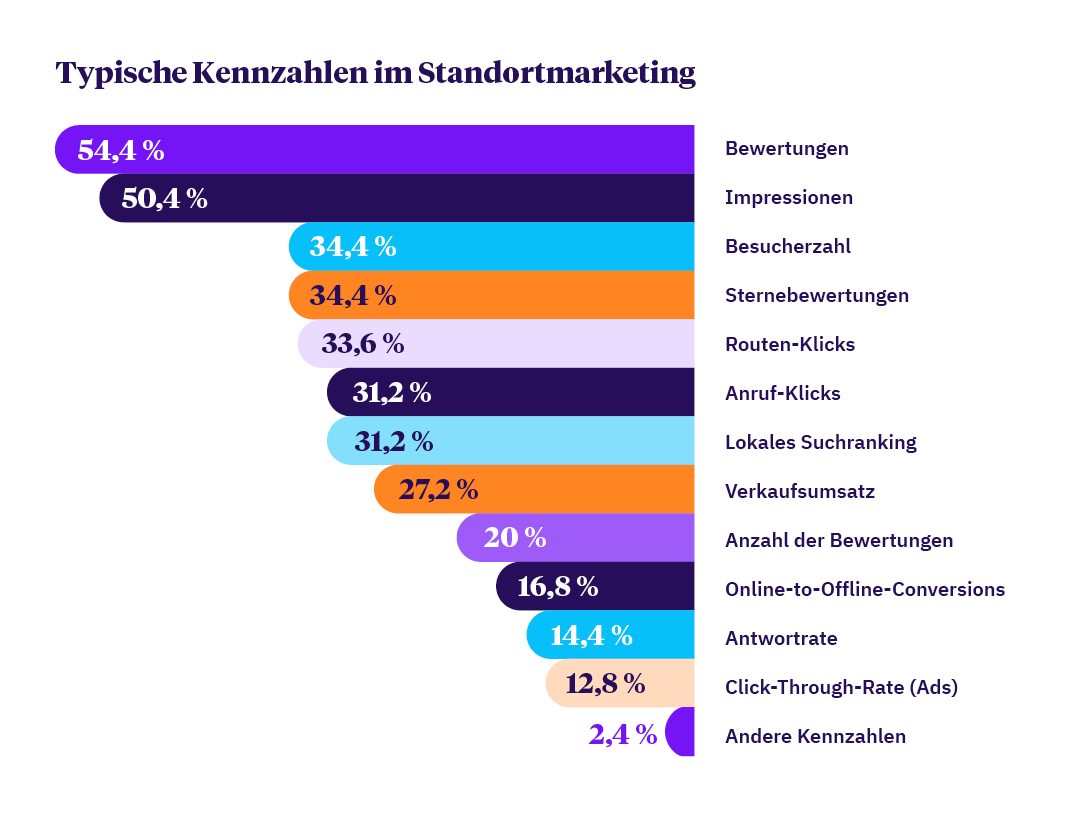 Marketing ROI wichtige KPIs