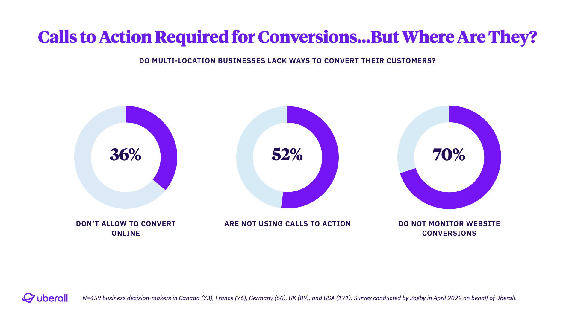 Calls to Action Required for Conversions…But Where Are They?