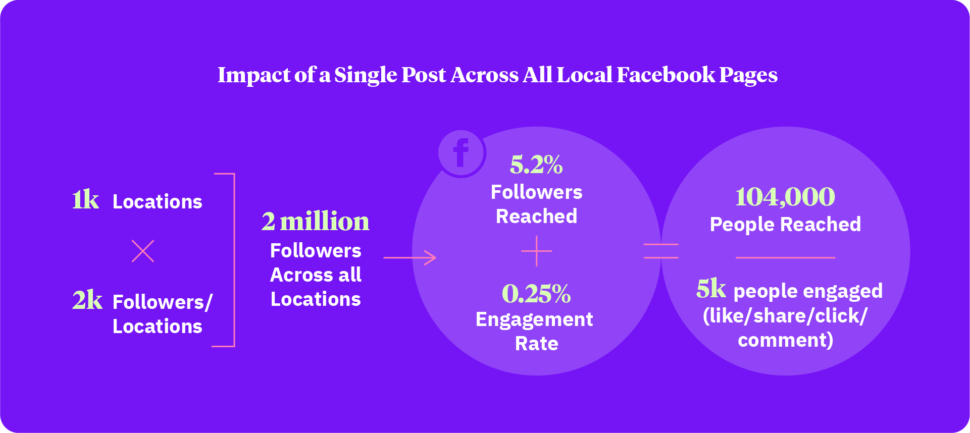 Impact of a Single Post Across All Local Facebook Pages