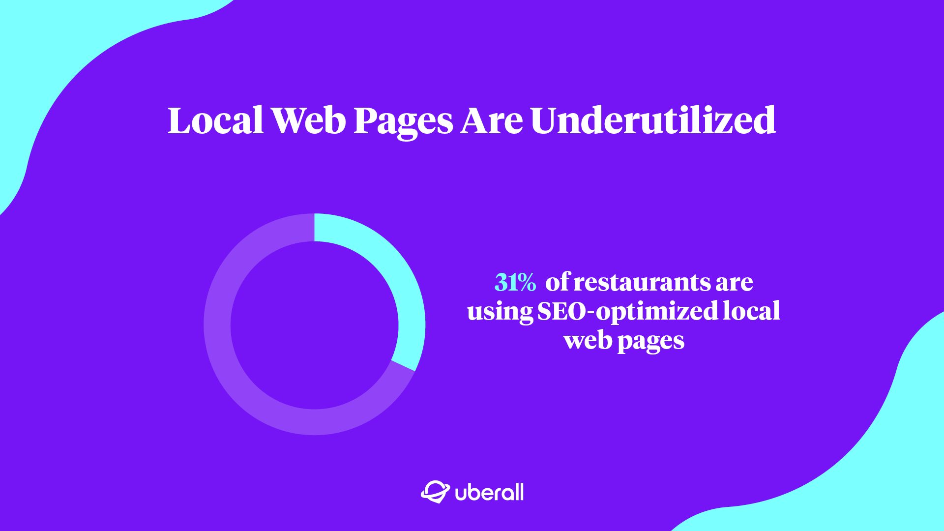 Uberall on LinkedIn: #localseo #digitalmarketing #restaurantmarketing  #locationmarketing