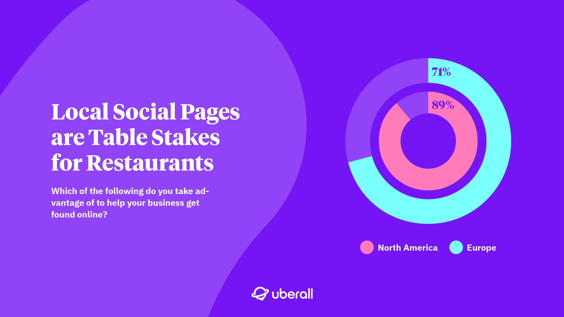 Local Social Pages are Table Stakes for Restaurants