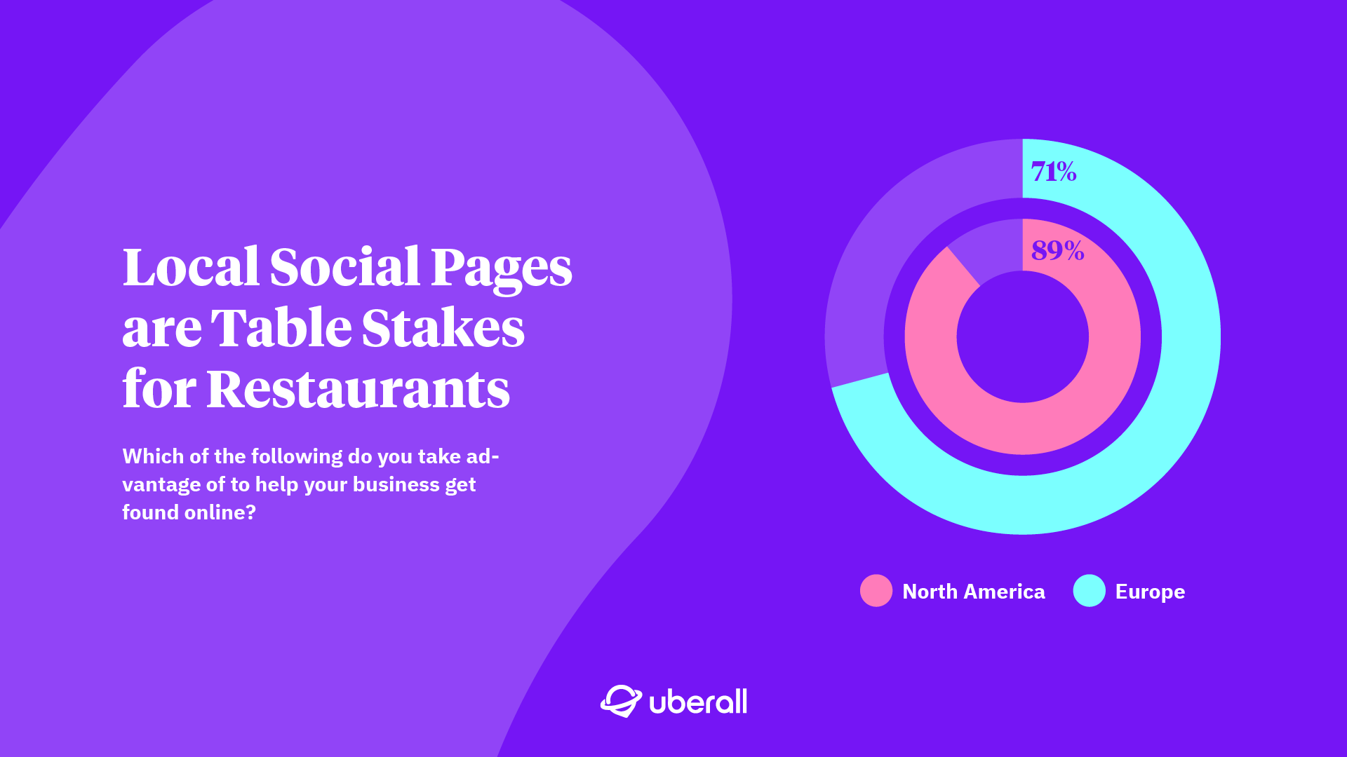 Uberall on LinkedIn: #localseo #digitalmarketing #restaurantmarketing  #locationmarketing