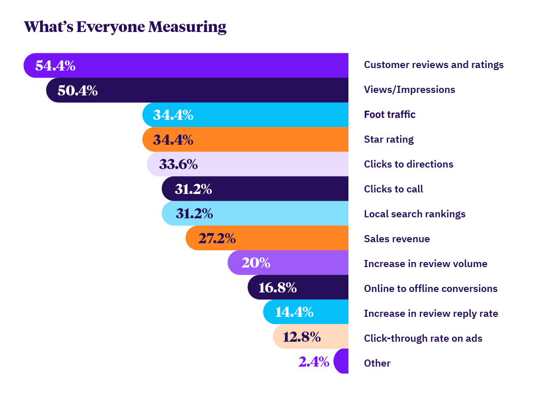 Marketing Revenue Attribution Metrics