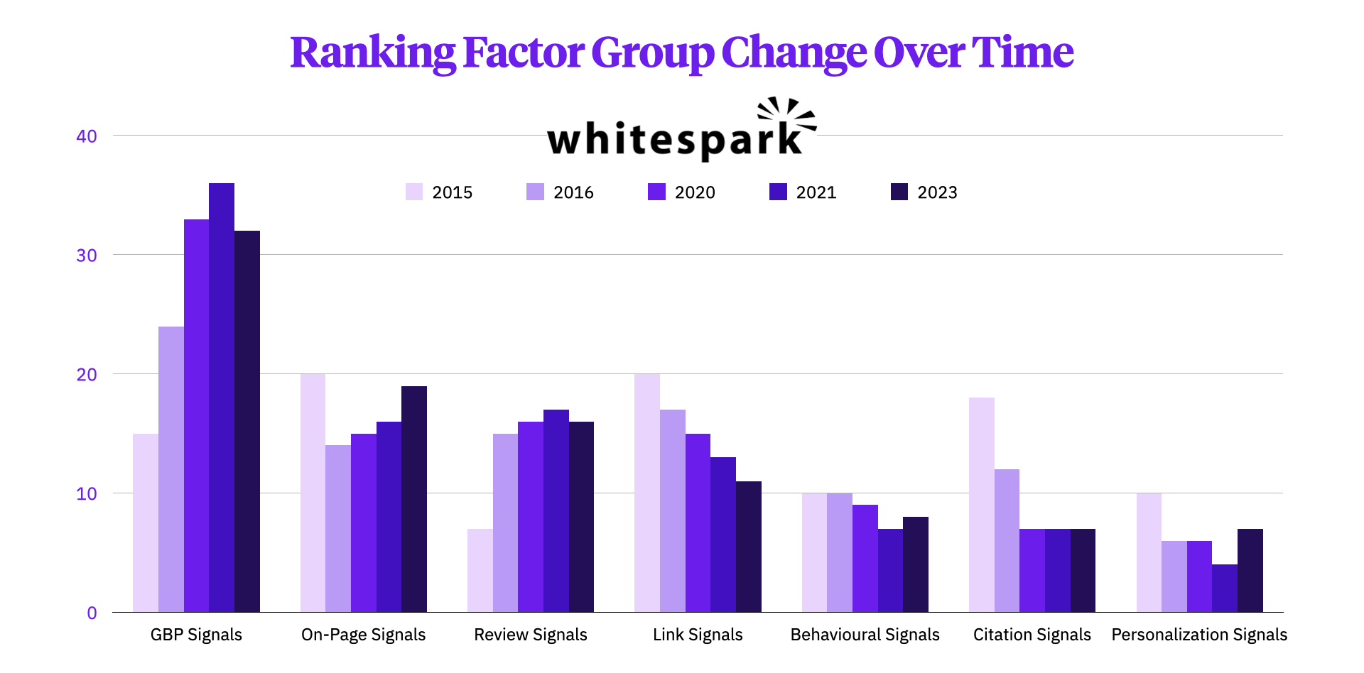 Local Ranking Factor Group Change Over Time