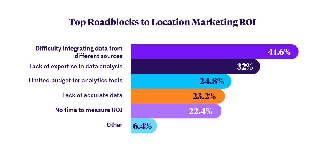 Roadblocks to Location Marketing ROI