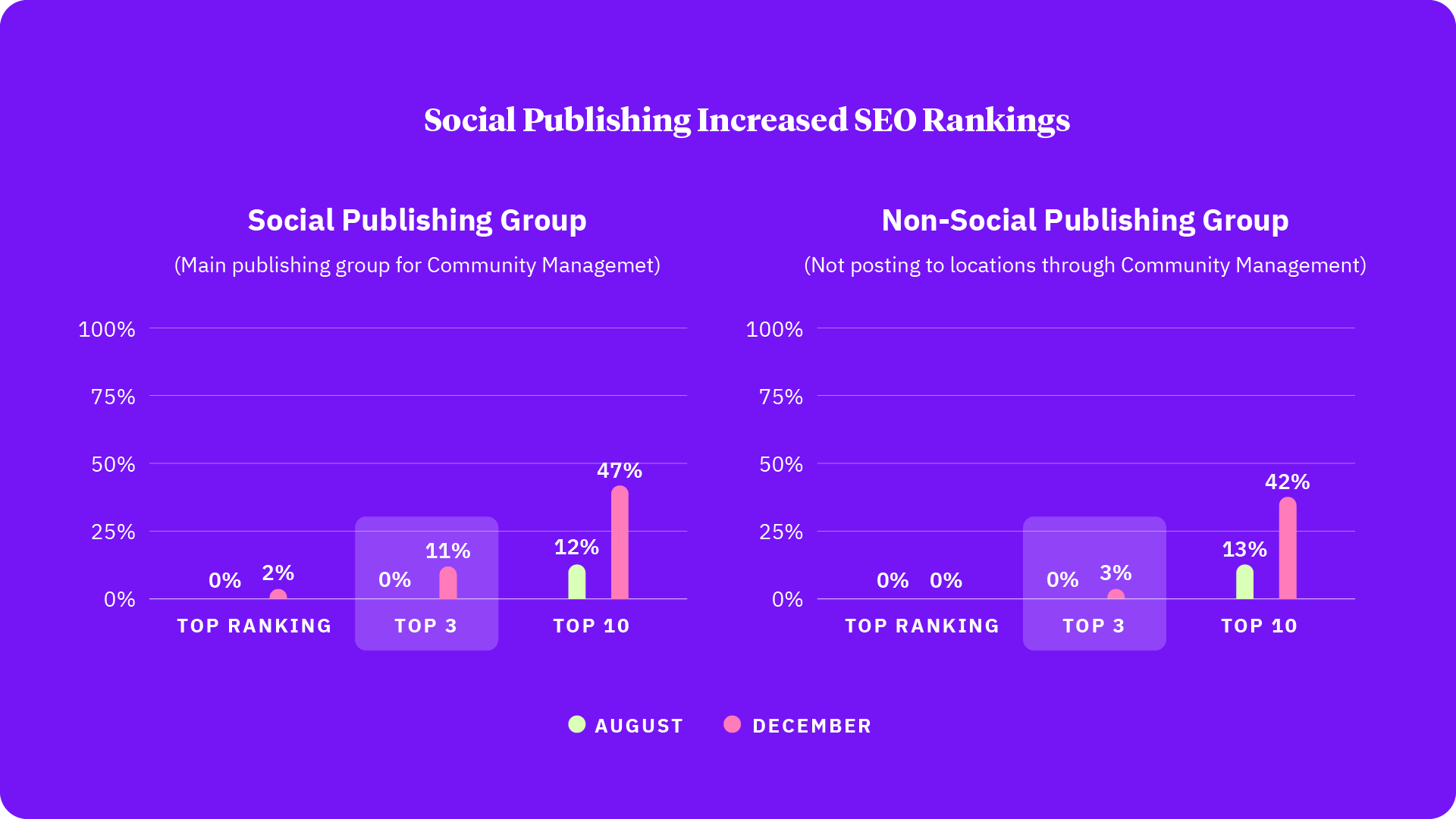Social Publishing Increased SEO Rankings
