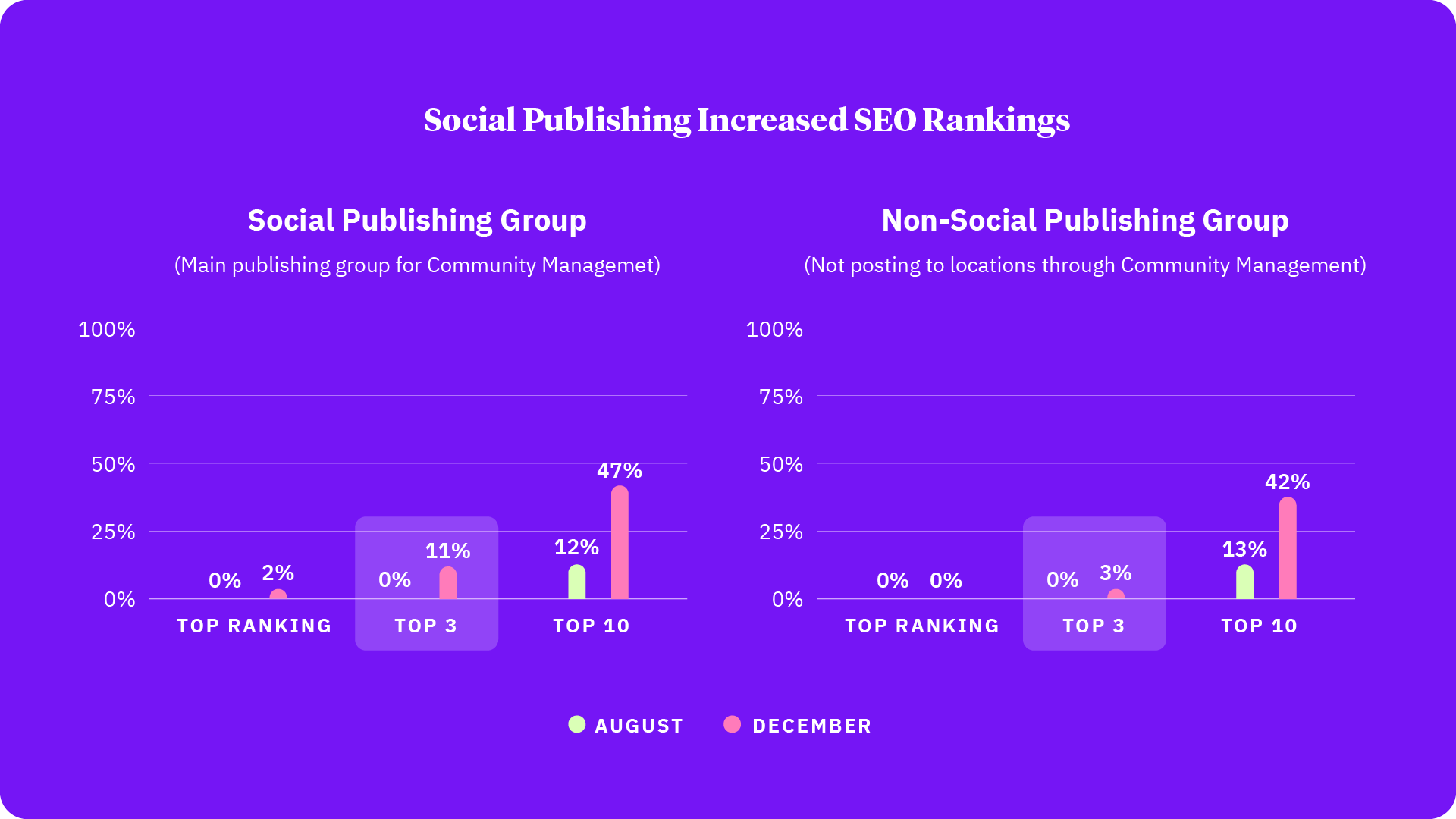 Graphique : poster sur les réseaux sociaux améliore le SEO