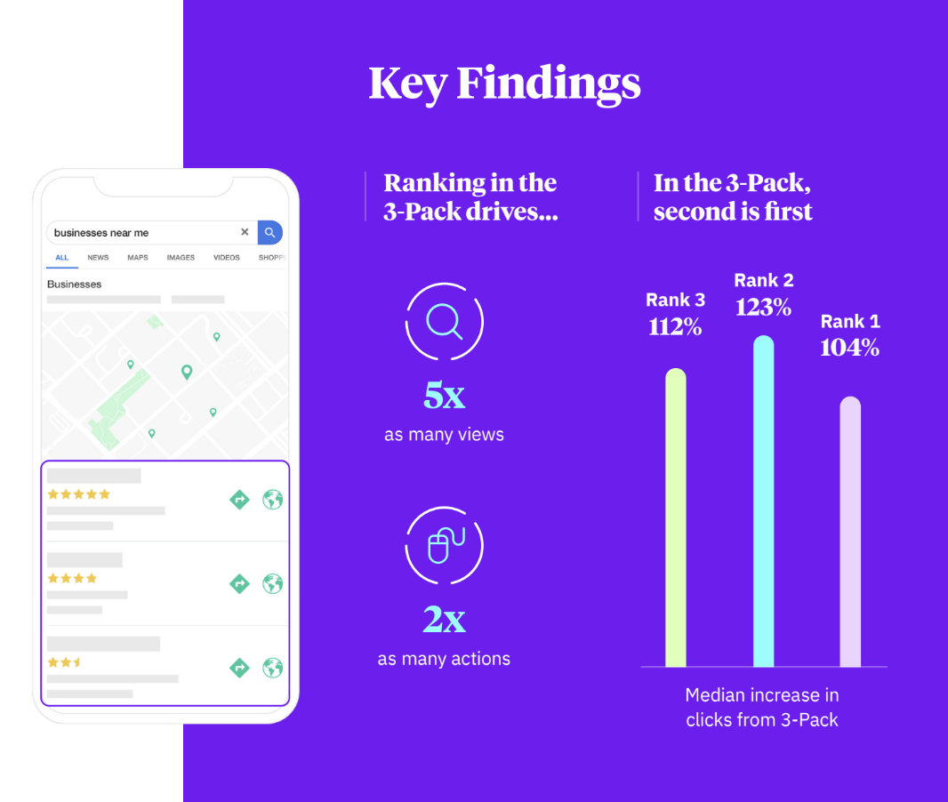 Uberall Google 3 Pack Insights