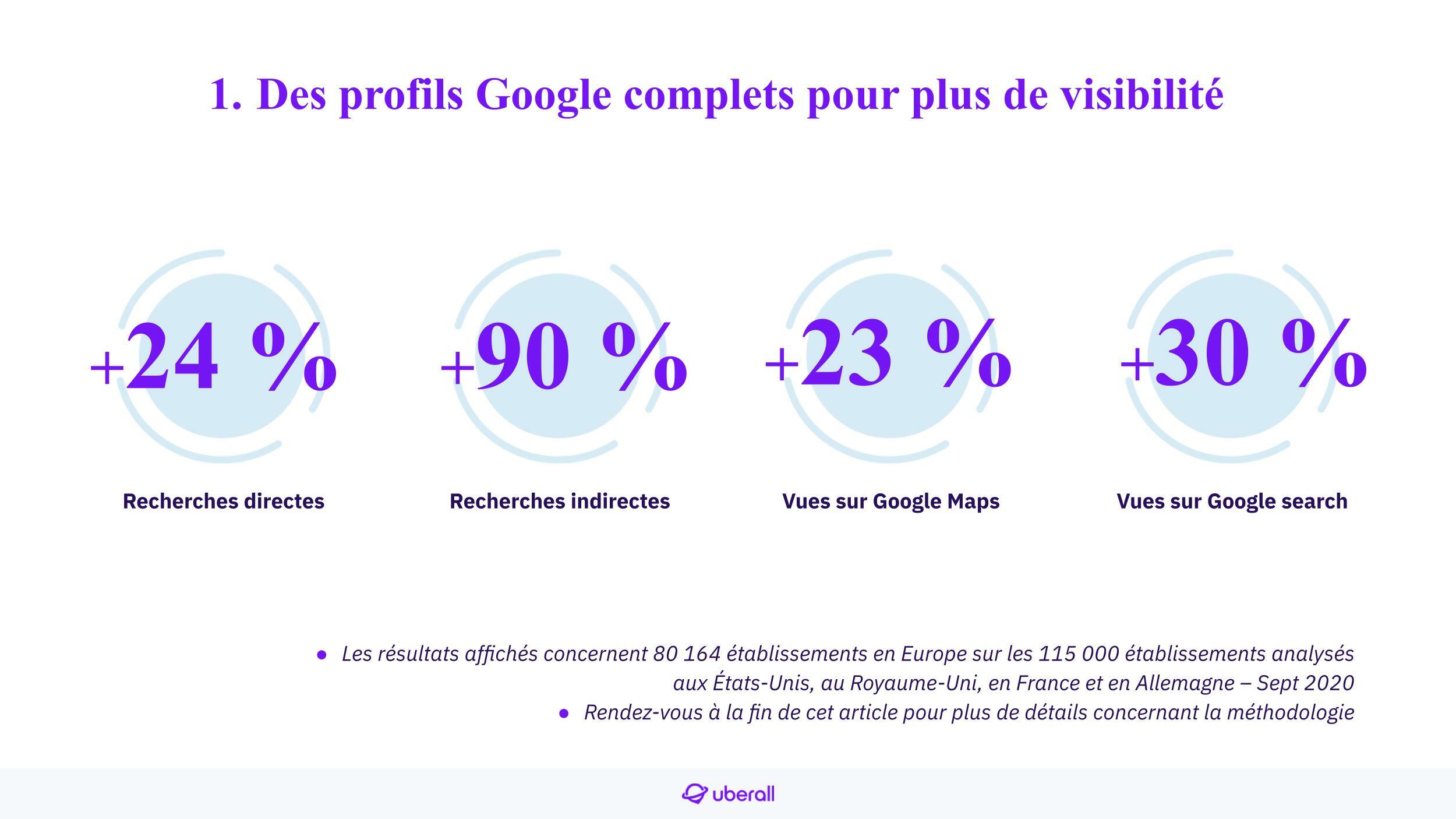 Pourcentage d'augmentation de la visibilité en fonction du niveau de complétude des profils Google