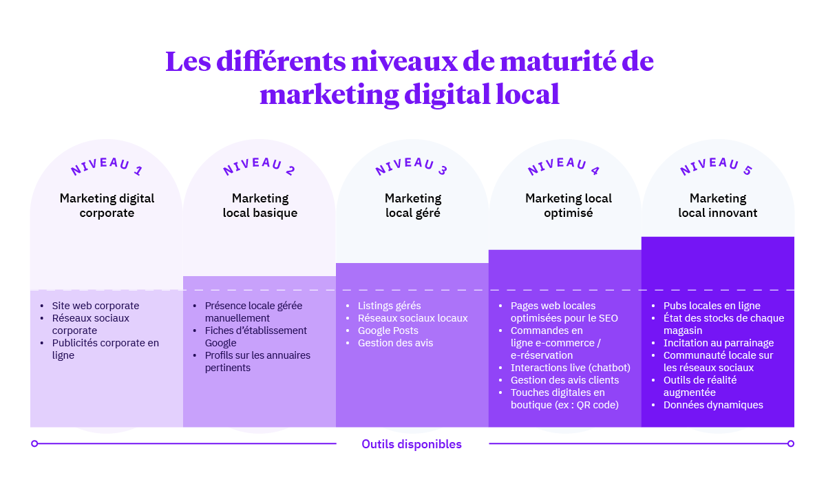 Les différents niveaux de maturité de marketing digital local