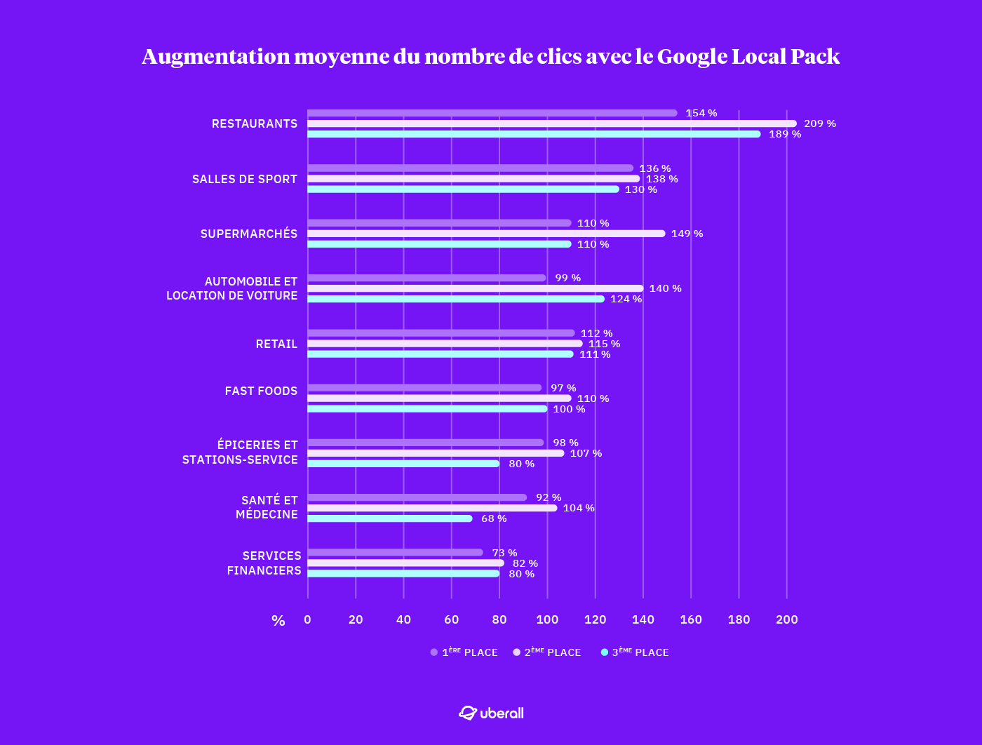 Google Local pack industries