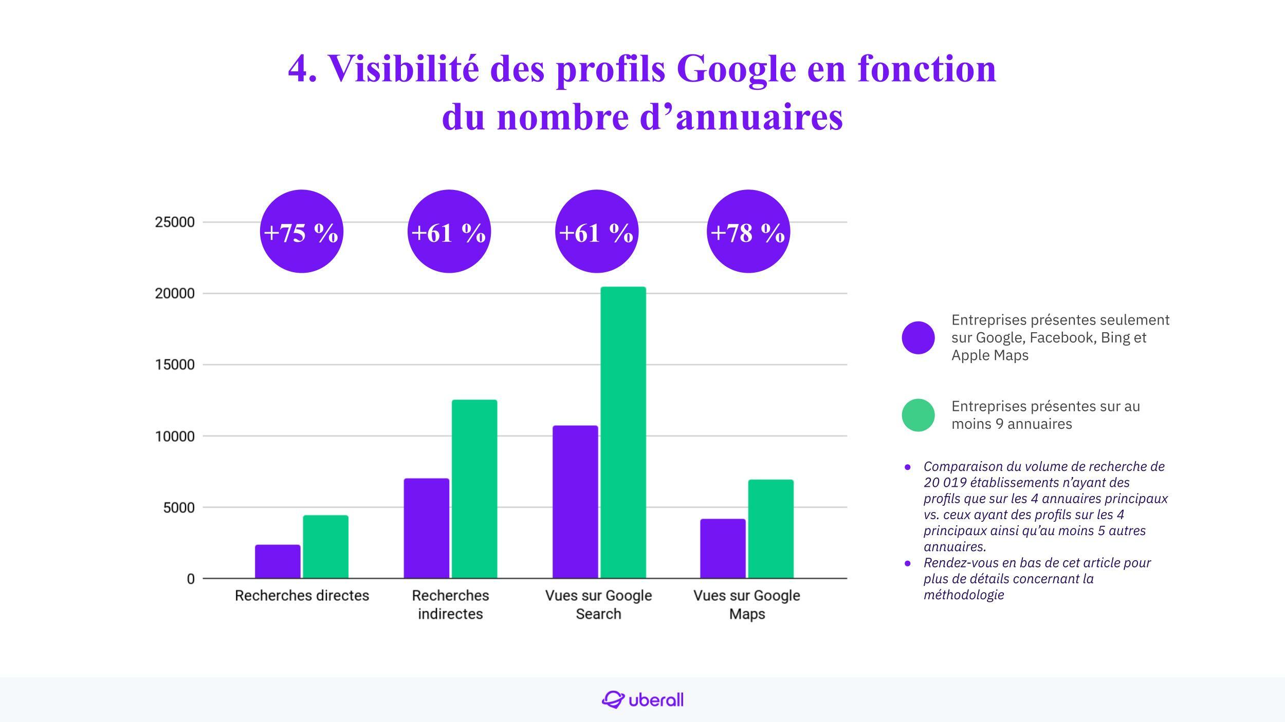 Graphique - augmentation de la visibilité des profils Google grâce aux citations locales et au presence management