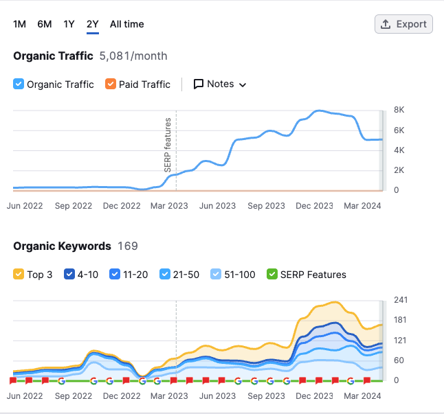 Uberall Blog SEO Landing Page Organic Traffic And Keyword Ranking