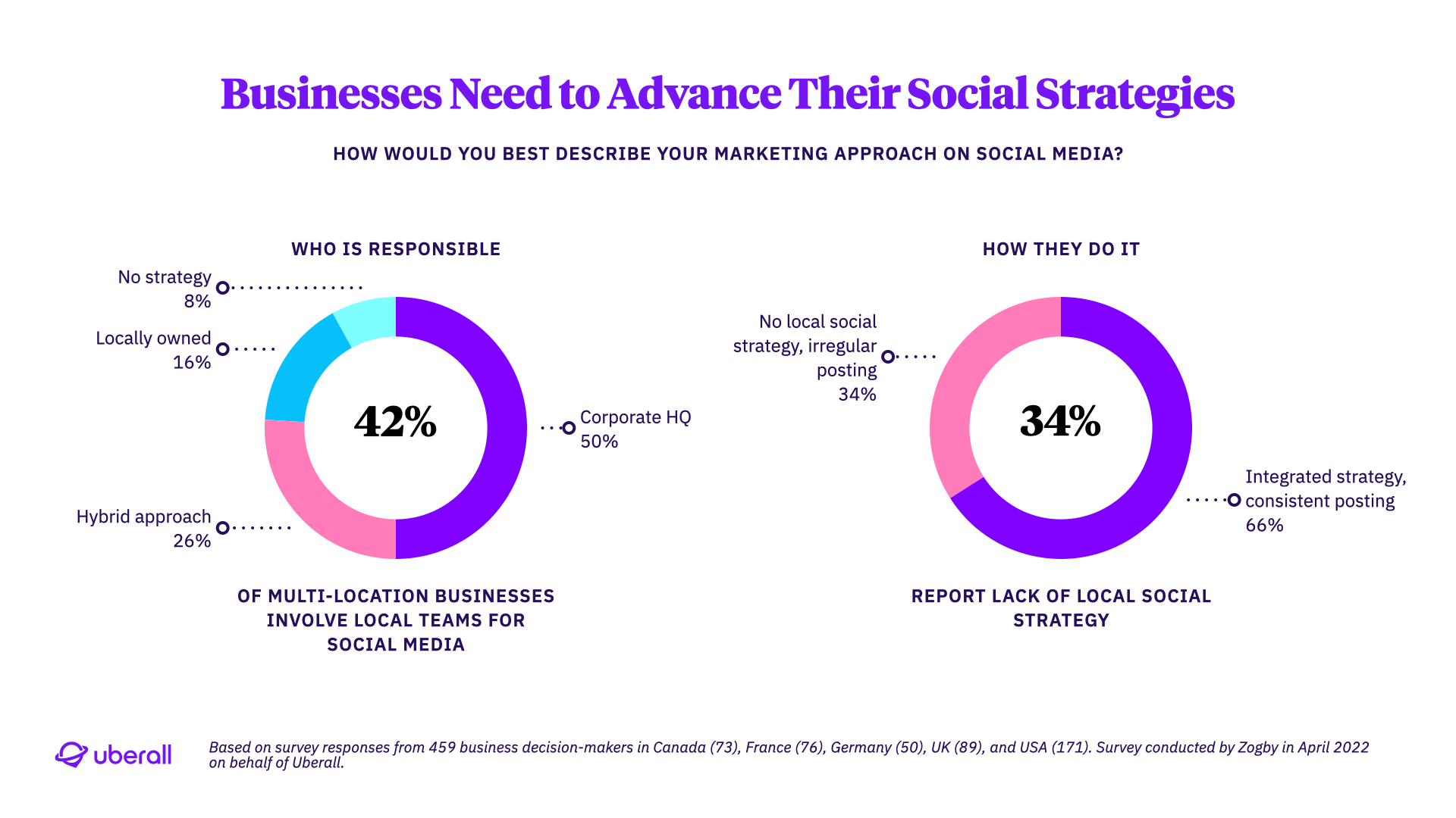 Businesses Need to Advance Their Social Strategies