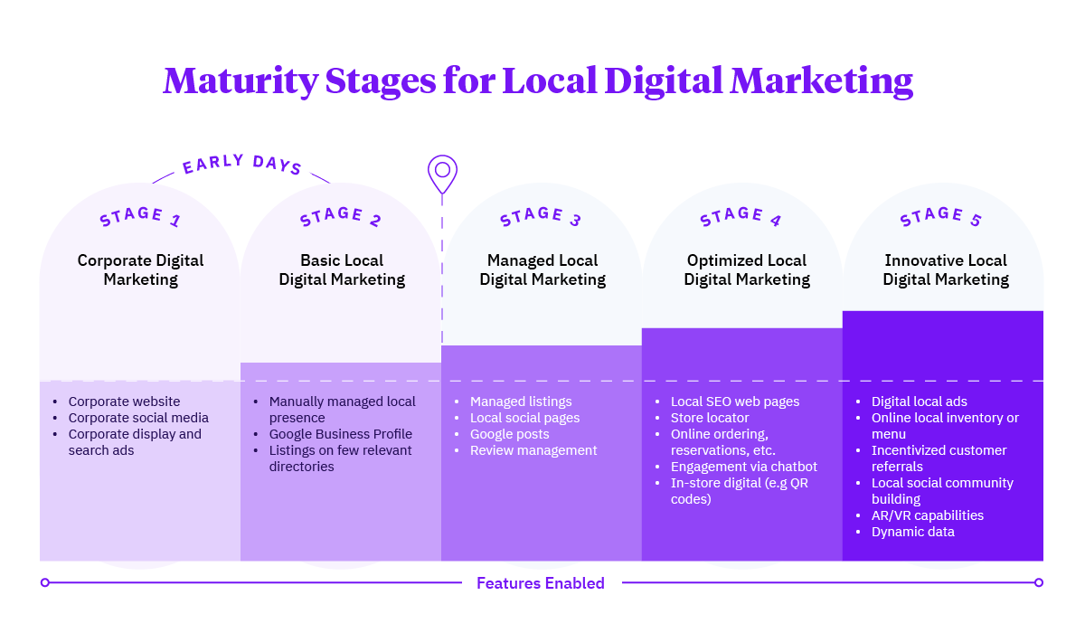 Maturity Stages for Local Digital Marketing