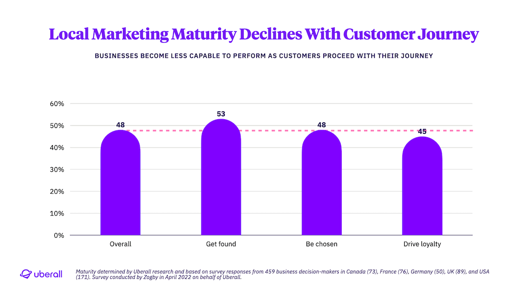 Local Marketing Maturity Declines With Customer Journey
