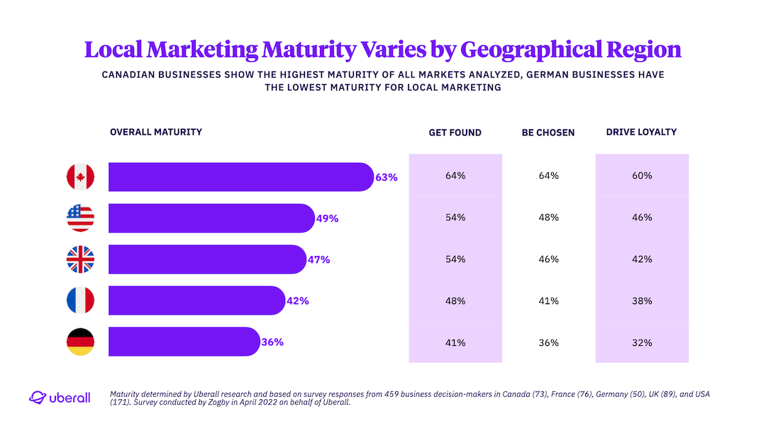 Local Marketing Maturity Varies by Geographical Region