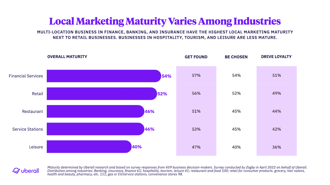 Local Marketing Maturity Varies Among Industries