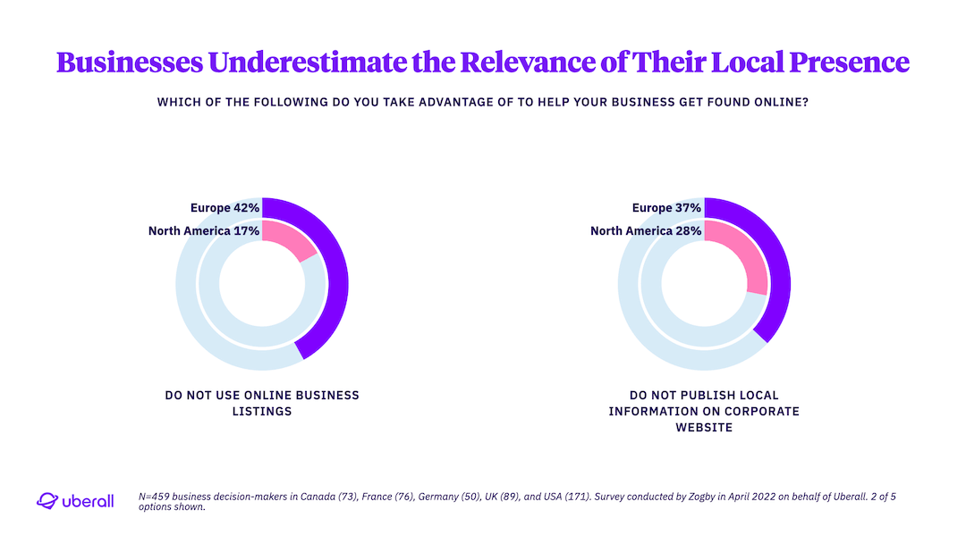 Businesses Underestimate the Relevance of Their Local Presence