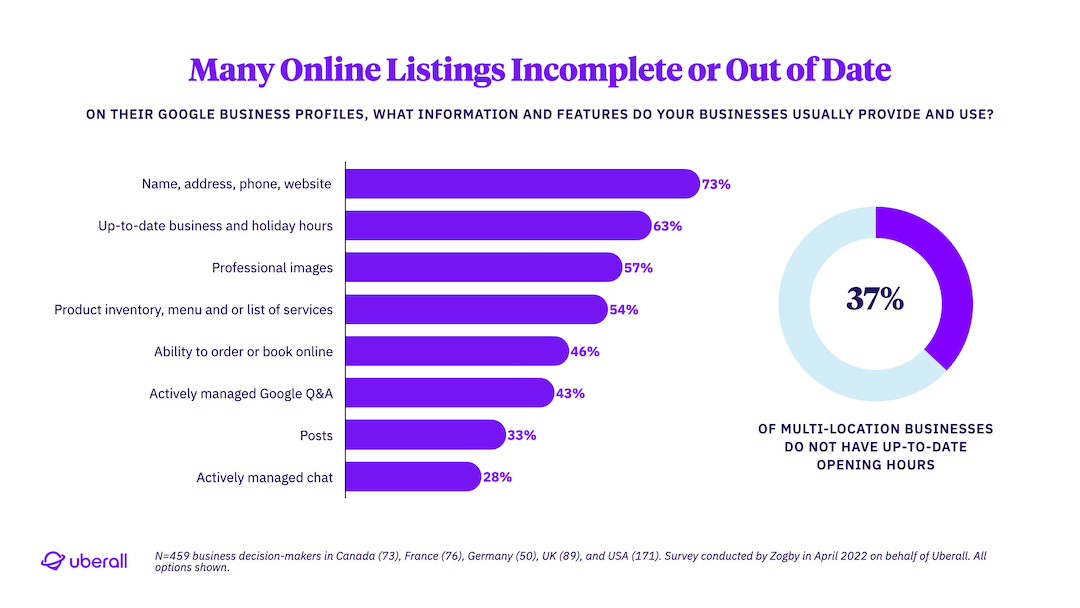 Many Online Listings Incomplete or Out of Date