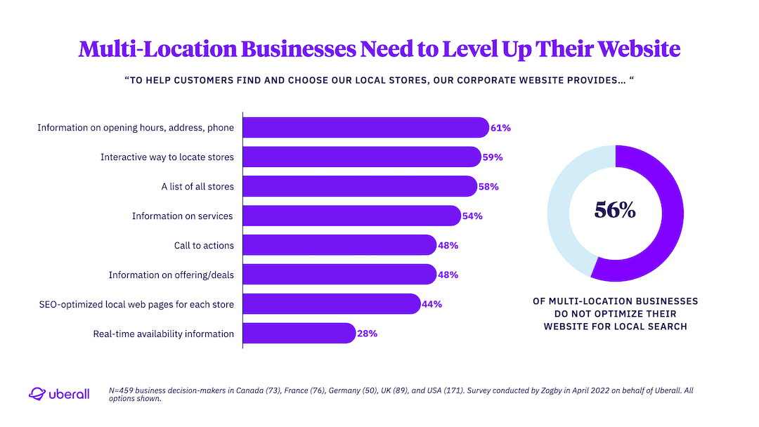 Multi-Location Businesses Need to Level-Up Their Website