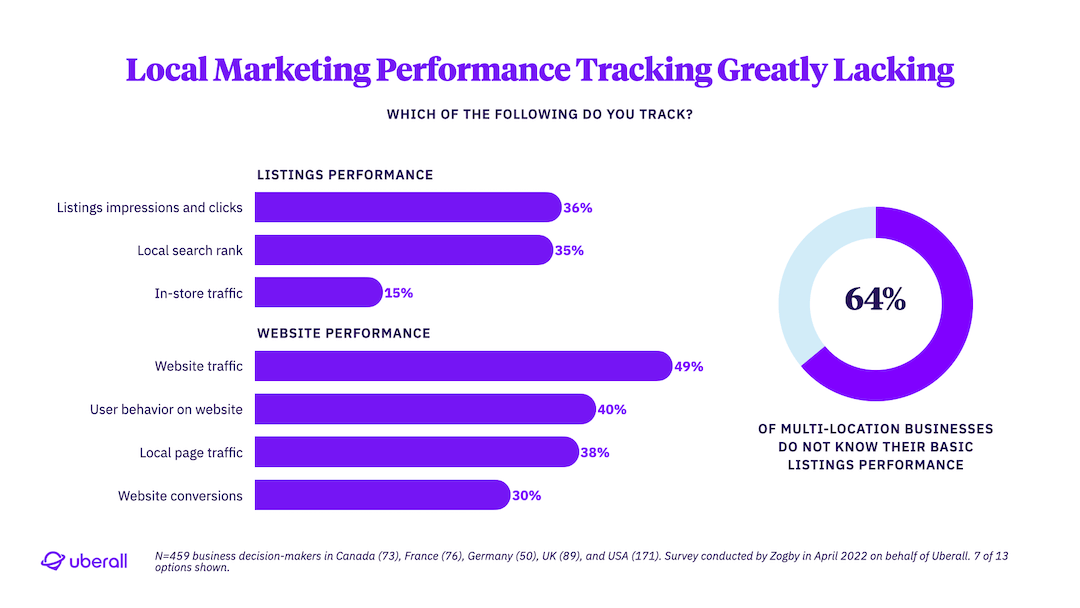 Local Marketing Performance Tracking Greatly Lacking