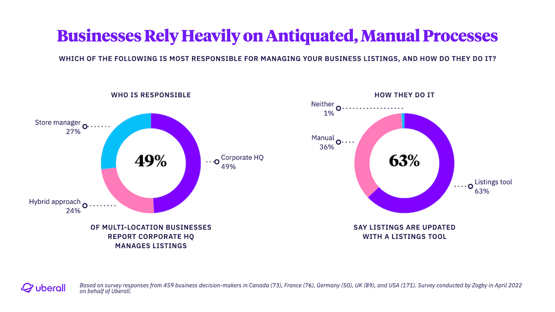 Businesses Rely Heavily on Antiquated, Manual Processes