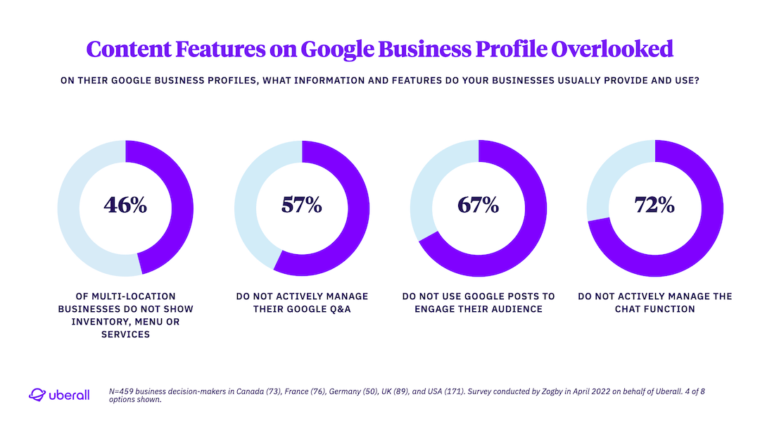 Critical Content Features on Google Business Profile Too Often Overlooked