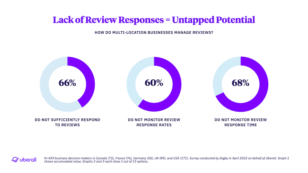 Lack of Review Responses = Untapped Potential