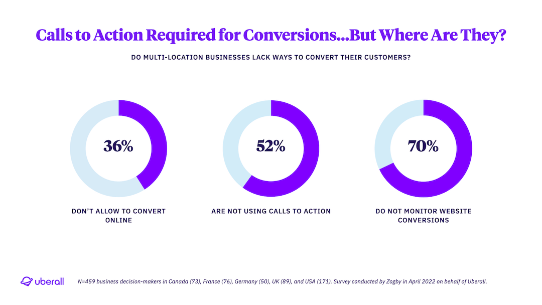 Calls to Action Required for Conversion…But Where Are They?