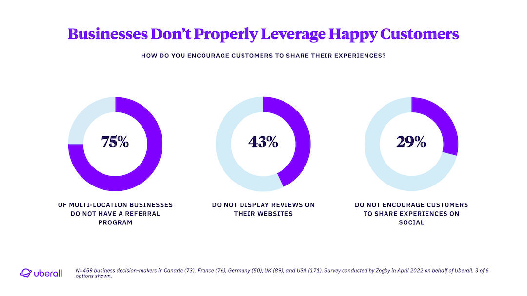 Businesses Don't Properly Leverage Happy Customers