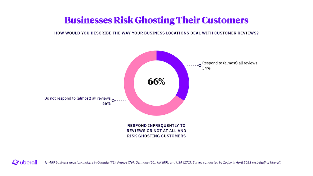 Businesses Risk Ghosting Their Customers