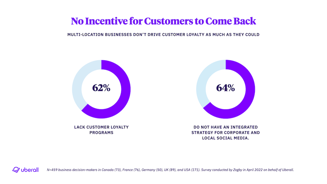 No Incentives for Customers to Come Back