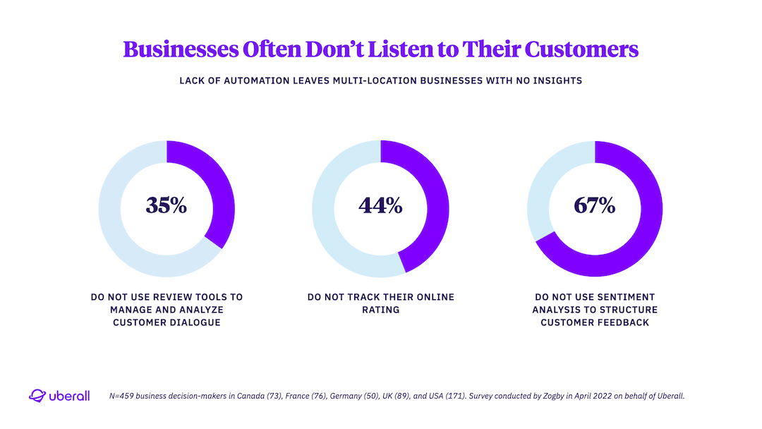 Businesses Often Don't Listen to Their Customers