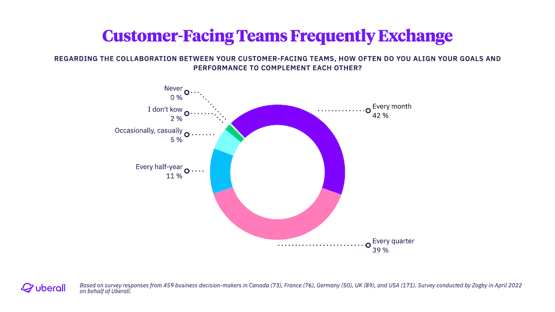 Customer-Facing Teams Frequently Exchange