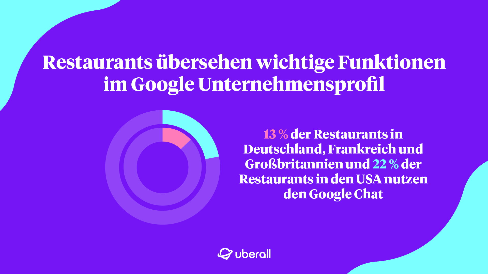 Restaurants übersehen wichtige Funktionen im Google-Unternehmensprofil