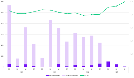 Average rating overlaid with replied and unreplied reviews, Q1 2020 - Q2 2023*